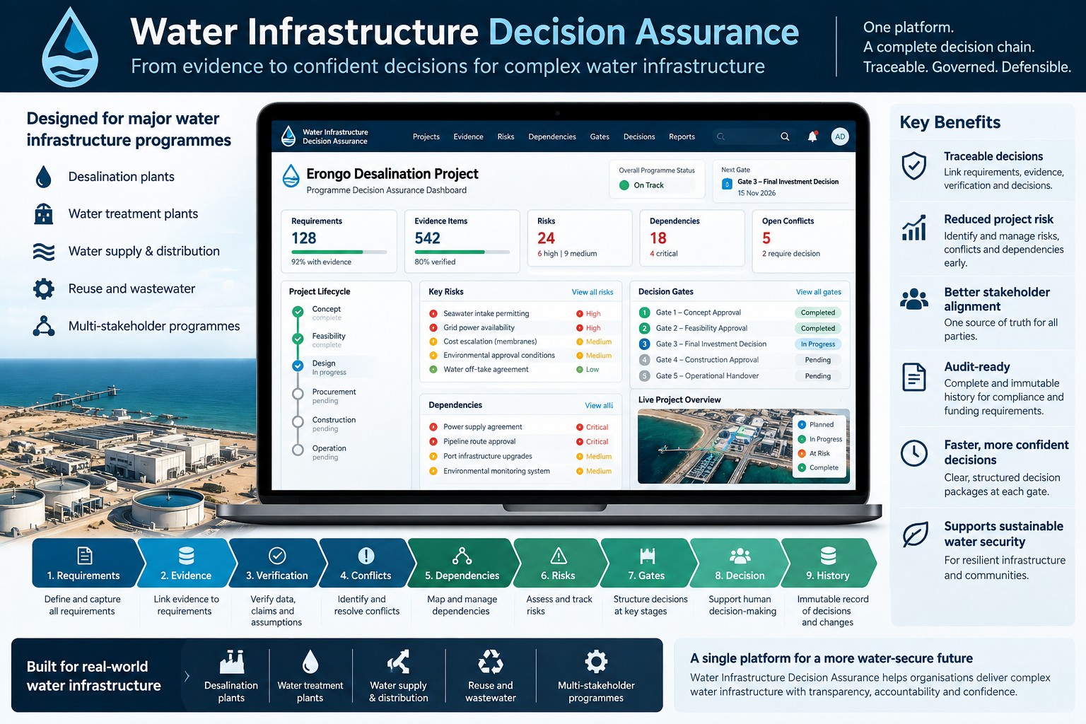 Water Infrastructure Decision Assurance real buyer product visual