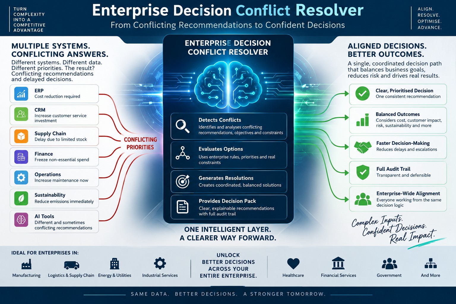 Enterprise Decision Conflict Resolver real buyer product visual
